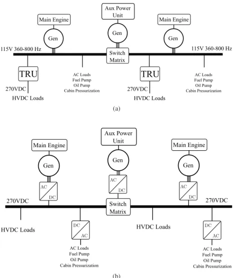 Fig. 1: Example of an hybrid electrical power distribution systems with AC (a) and DC (b) distribution.