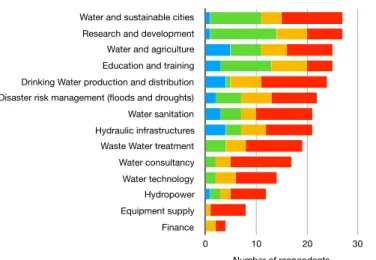 Figure 1. Field of expertise related to water and the number of respondents who declared having that as  their expertise (over a total of 69 responses)
