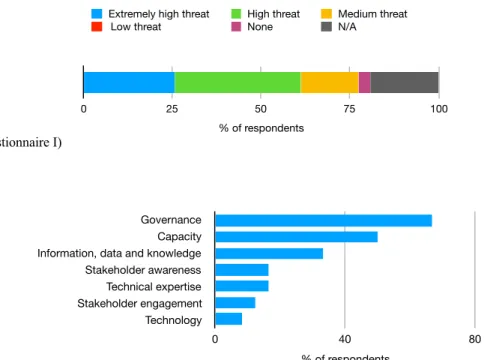 Figure 4. Please rate your perception of the importance of the SDG6 targets in achieving the other SDGs (and thus sustainable  development in general) in the country of interest