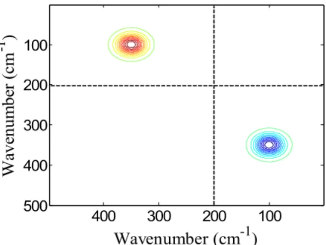 Figure 1 Asynchronous correlation spectrum based on the ASAP approach  when  just  P  possesses  characteristic  peak  and  intermolecular  interactions  induce the variation of  absorptivity  of  P