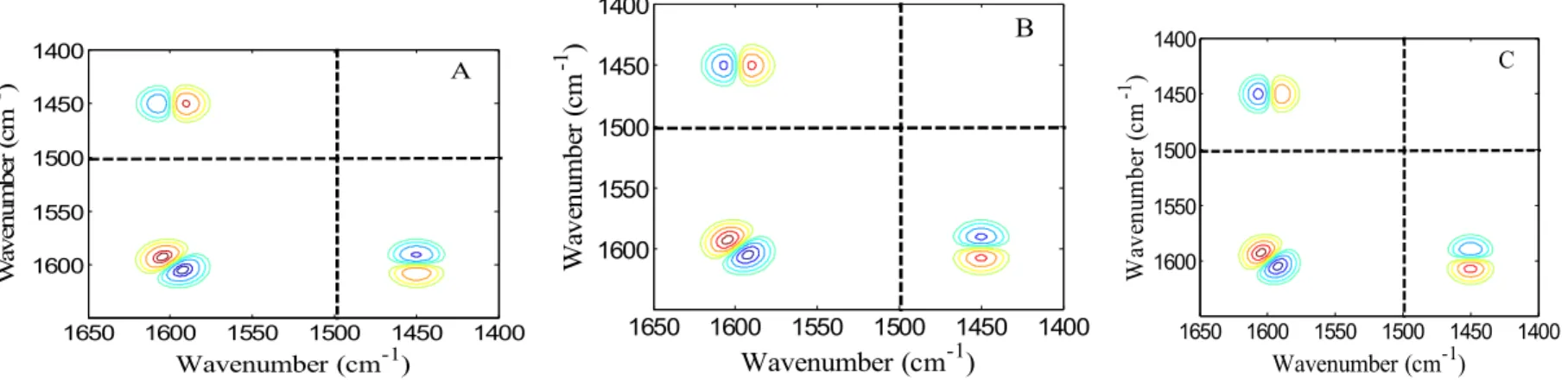 Figure  3  2D asynchronous  correlation  spectra  generated  by  using  the  ASAP  approach on  three  model  systems  to simulate  the 