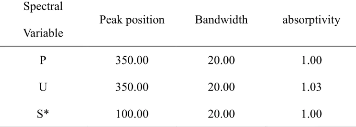 TABLE 1 Peak parameters of the chemical species P, U and S in the  model system when only P possesses characteristic peak
