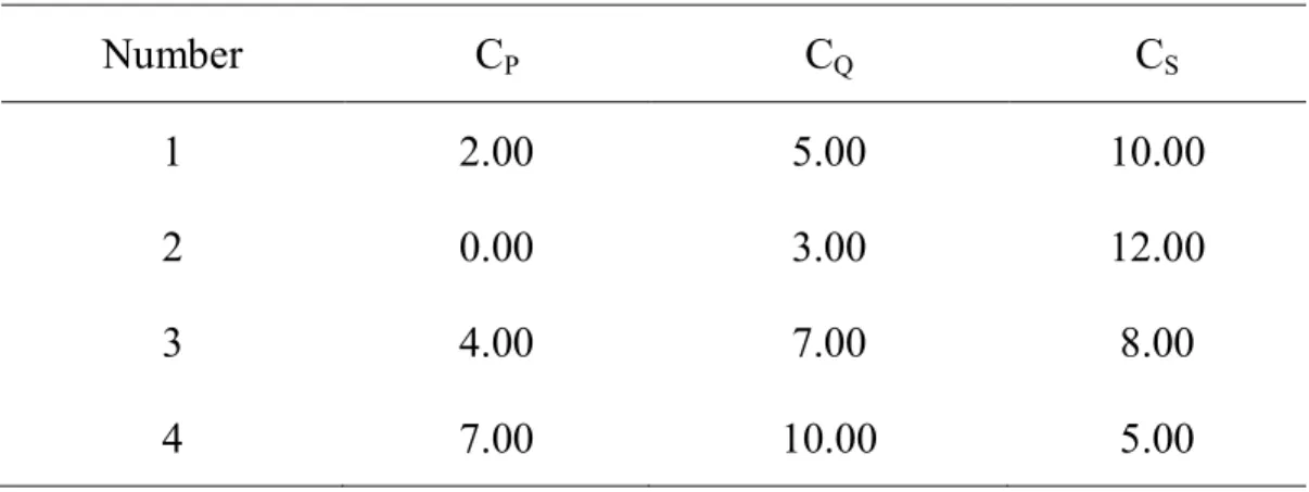TABLE 2 Initial concentrations of the chemical species P, Q and S in the  model systems
