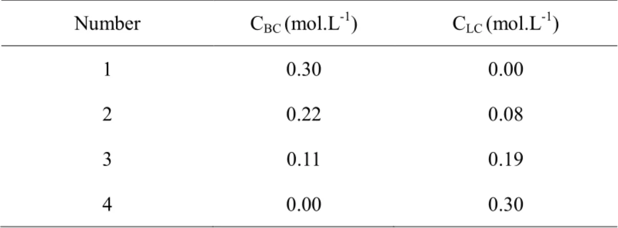 TABLE 3 The concentrations of benzo-15-crown-5 and lithium chloride  in solutions   