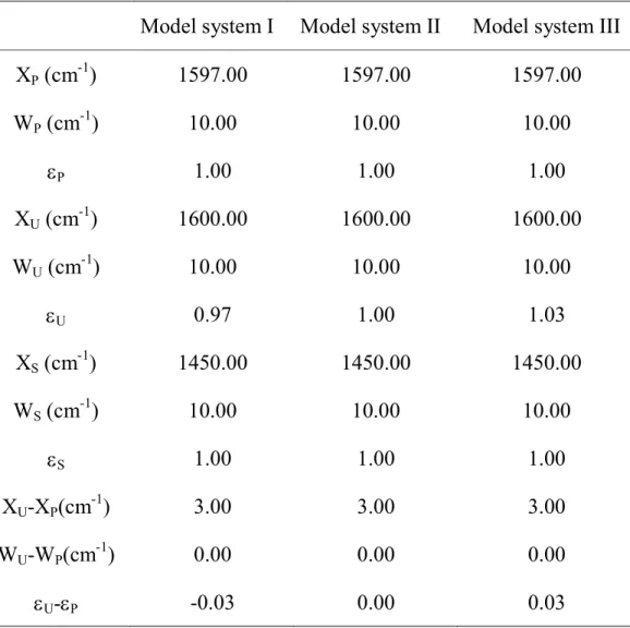 Table 4 Peak parameters for three model systems 