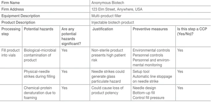 Table II: HACCP worksheet (adapted from FDA CFSAN website).