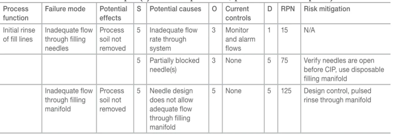 Table V: Process FMEA example (system=aseptic filler; process=clean-in-place).