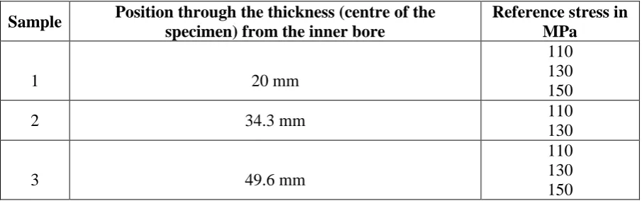 Table 4. Impression creep test program.