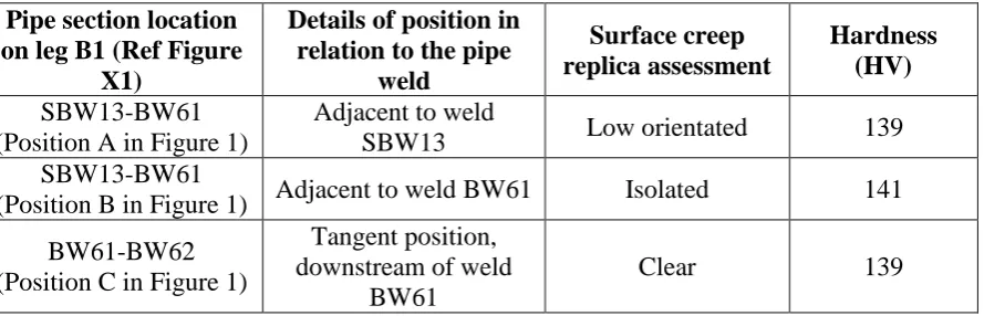 Table 1. Outage parent material metallurgical assessment in 2009.