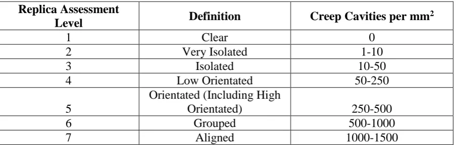 Table 2. Creep replica assessment level. 