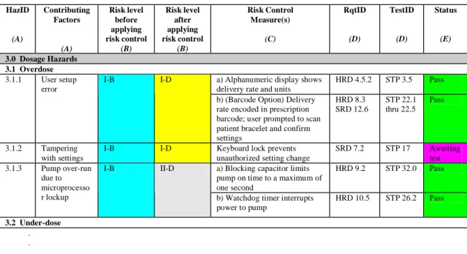 Figure 3 shows an excerpt of a risk management summary table for a hypothetical infusion  pump