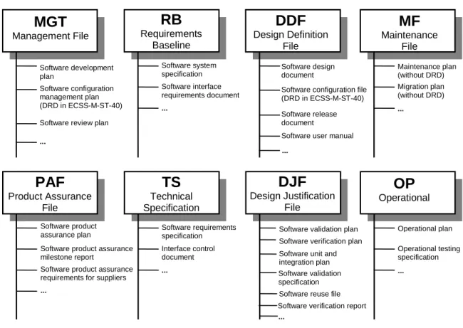 Table  A‐1  represents  the  document  requirements  list,  identifying  the  software  documentation to be produced in accordance with the requirements defined in  this Standard and in ECSS‐E‐ST‐40.    Figure A‐1: Overview of software documents DDF Design