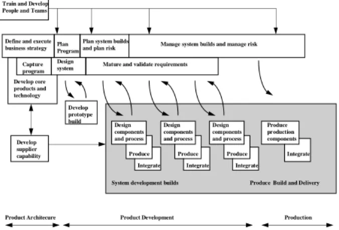 Figure 4. Systems Engineering Development Process