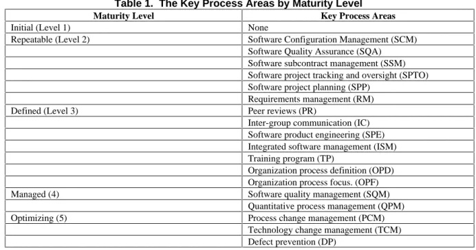Table 1.  The Key Process Areas by Maturity Level