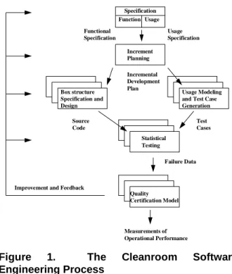 Figure 1.  The Cleanroom Software Engineering Process