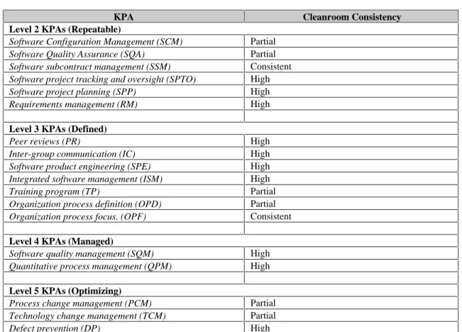 Table 2. KPA to Cleanroom Mapping