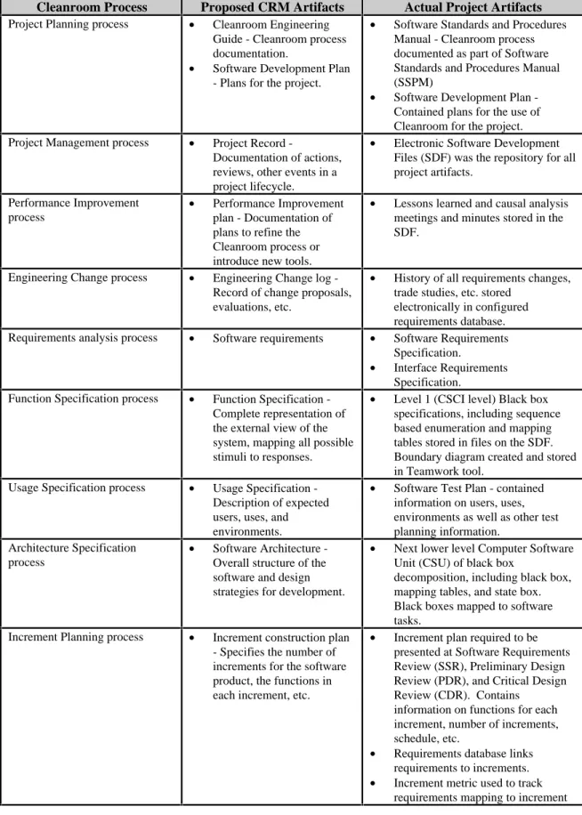 Table 3.  The 14 defined Cleanroom processes and the proposed and actual artifacts.