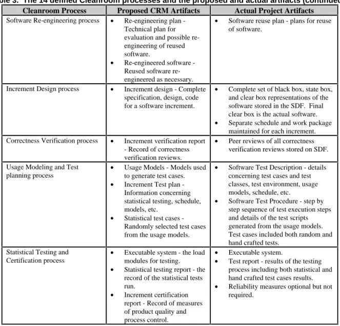 Table 3.  The 14 defined Cleanroom processes and the proposed and actual artifacts (continued).
