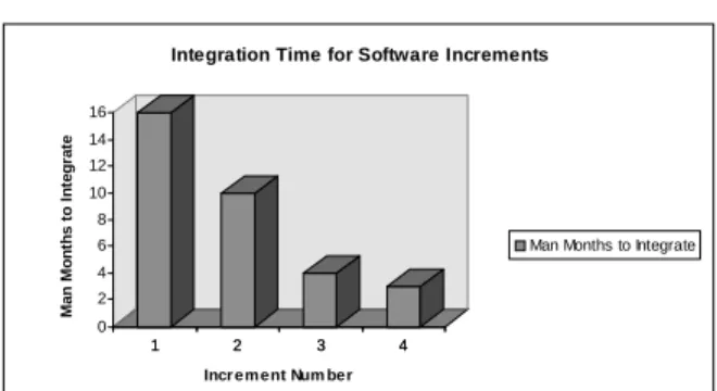 Figure 2. Improvement in the integration time for each increment for one software team
