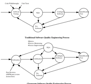 Figure 3. Traditional versus Cleanroom SQA process