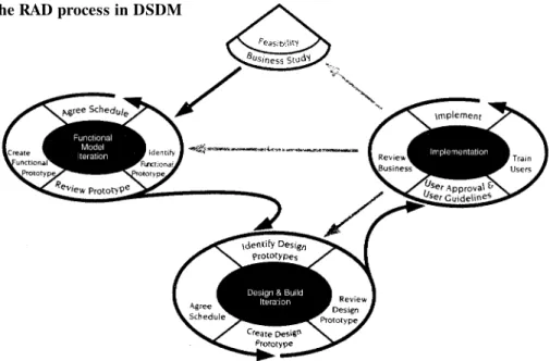 Table 2.2. Principles of DSDM  DSDM principles