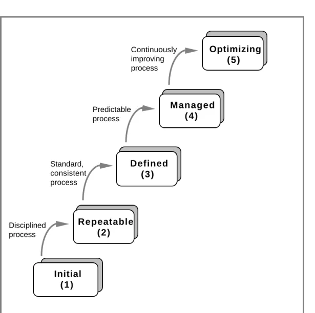 Figure 2.1 The Five Levels of Software Process Maturity
