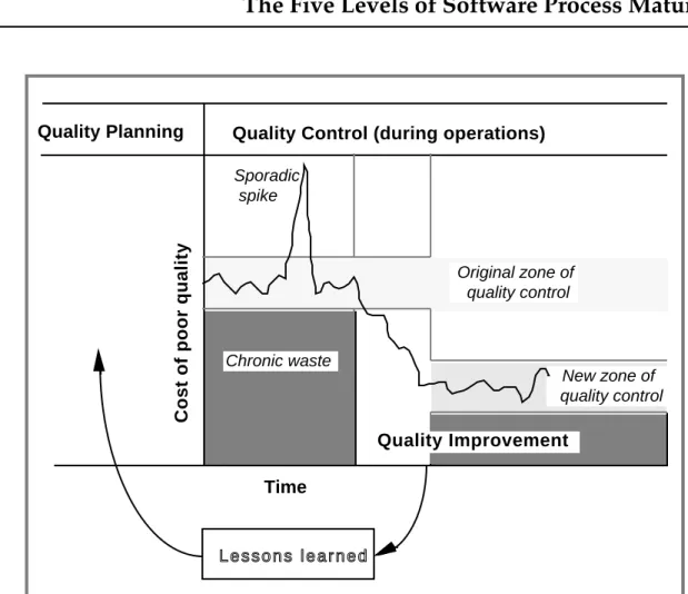 Figure 2.2 The Juran Trilogy Diagram: Quality Planning, Quality Control, and Quality Improvement