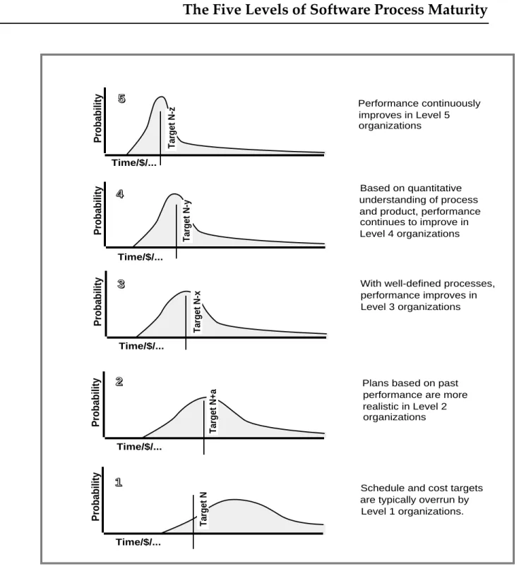 Figure 2.4 Process Capability as Indicated by Maturity Level