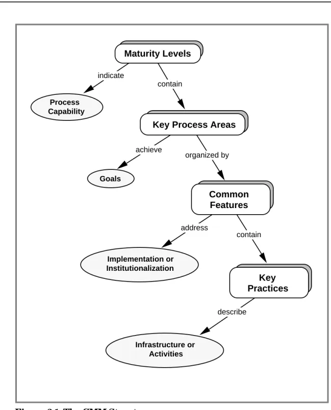 Figure 3.1 The CMM Structure