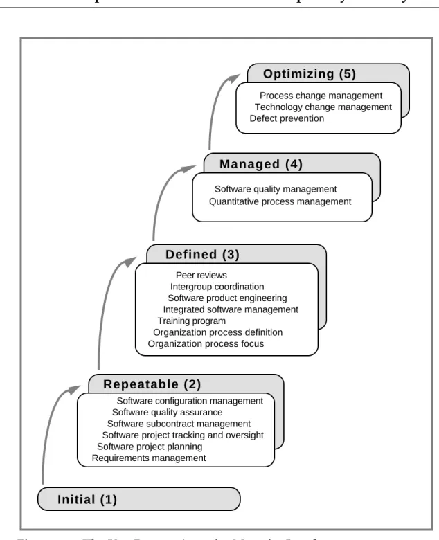 Figure 3.2 The Key Process Areas by Maturity Level