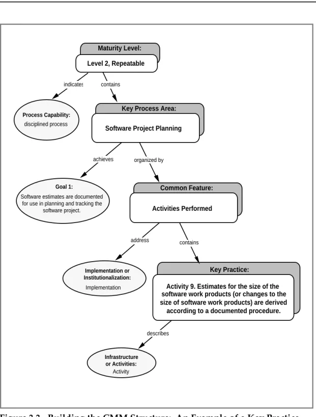 Figure 3.3 Building the CMM Structure:  An Example of a Key Practice