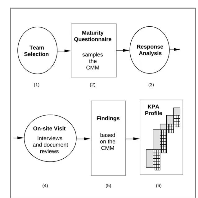 Figure 4.1 Common Steps in Software Process Assessments and Software Capability Evaluations