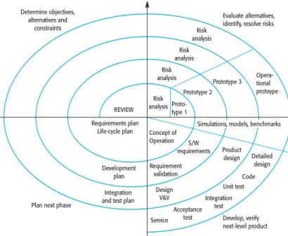 Fig. 7 Spiral Model of the Software Process[1]. 