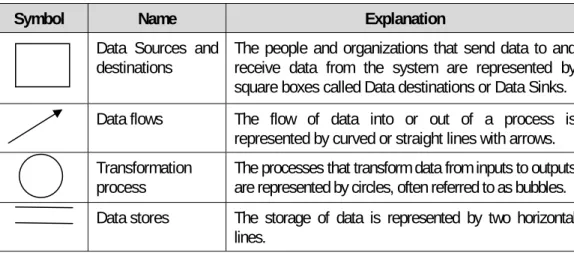Table 2.6.1 : Data Flow Diagram Symbols 