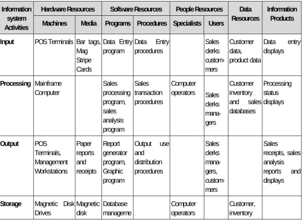 Table 2.6.5 illustrates the use of a system component matrix to document the basic  components of a sales processing and analysis system in an organization