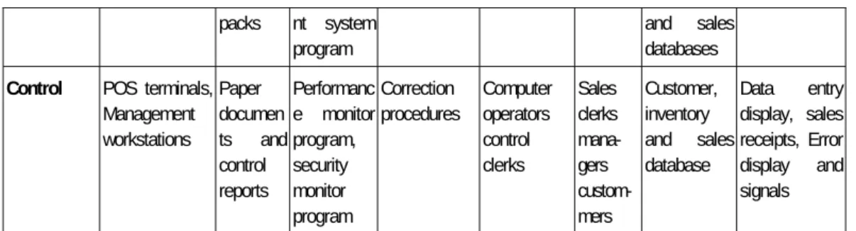 Table 2.6.2 : An example of a system component matrix for a sales processing and  analysis system