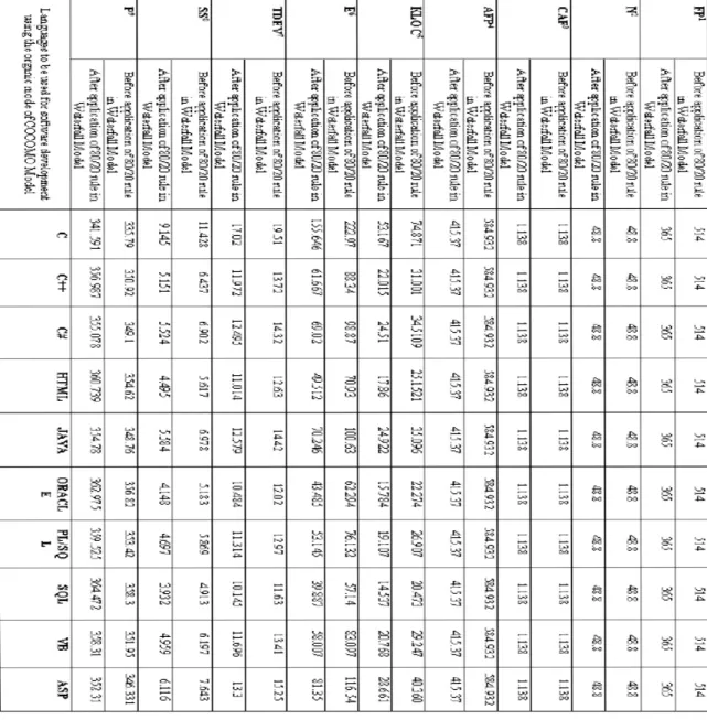 Figure 2: Table showing comparisons for different programming languages[2]