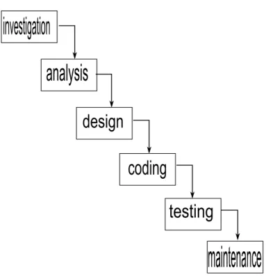 Figure 1: Classical Waterfall model showing its main phases