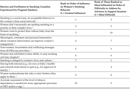 Table 2. Barriers and facilitators to smoking cessation in pregnancy ranked in order of influence on women’s smoking behavior and difficulty to address in behavioral support