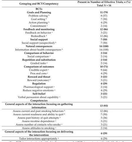 Table 3. Frequency of behavior change techniques (BCTs) and competencies identified in two or more effective interventions