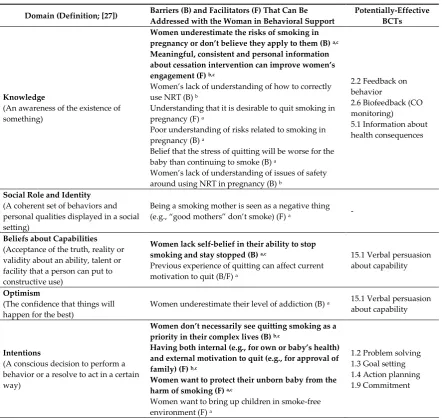 Table 4. Theoretical Domains Framework (TDF) [27] domains within which barriers and facilitators to smoking cessation in pregnancy lie, and corresponding potentially-effective behavior change techniques (BCTs)