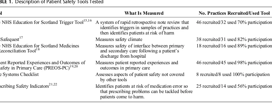 TABLE 1. Description of Patient Safety Tools Tested