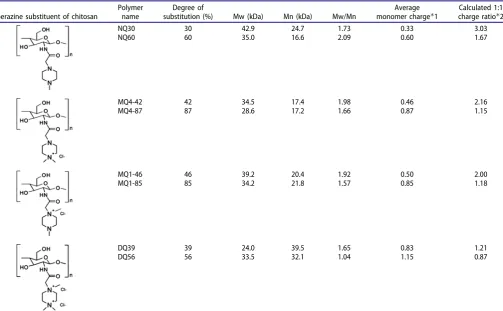 Table 1. Structures and properties of piperazine chitosans used in the study.