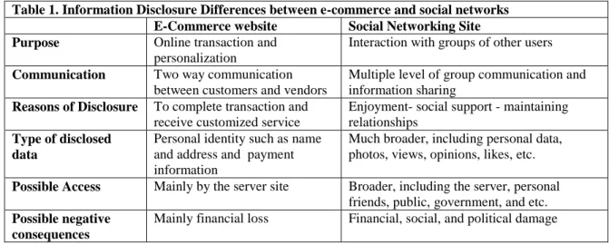 Table 1. Information Disclosure Differences between e-commerce and social networks   E-Commerce website  Social Networking Site   Purpose  Online transaction and 