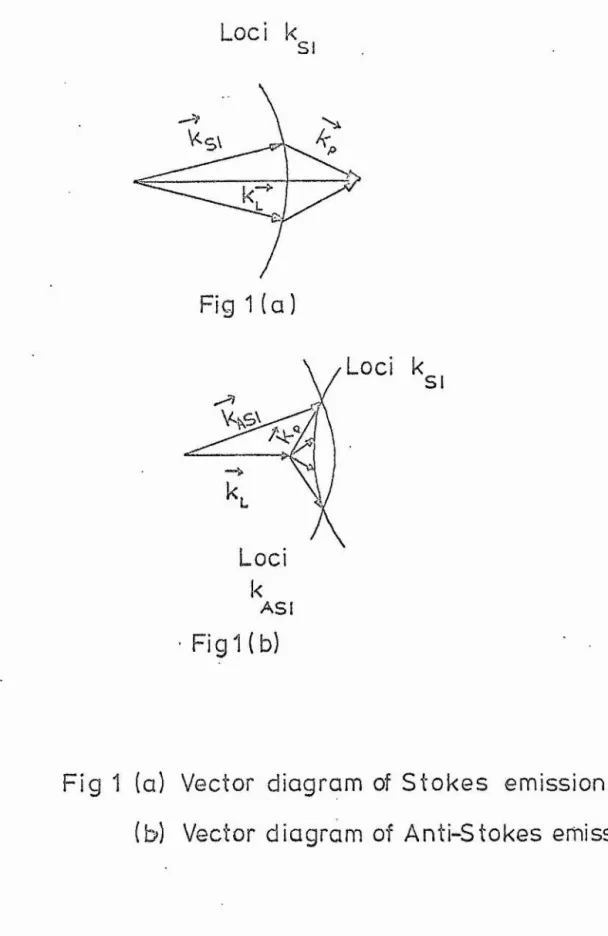 Fig  1  (a)  Vector  diagram  of  Stokes  emission Vector  diagram  of  Anti-Stokes  emission
