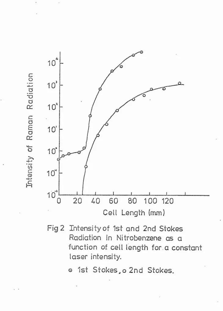 Fig 2  Intensity of  1st  and  2nd  Stokes  Radiation  in  Nitrobenzene  as  a 