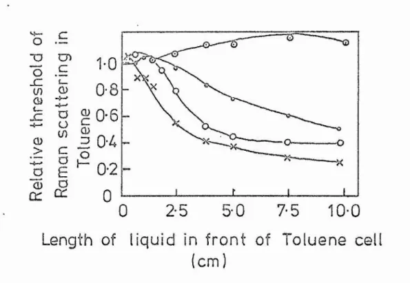 Fig  3  Raman Threshold  in Toluene  versus  the Cell  Length  of  a  Scattering cell 