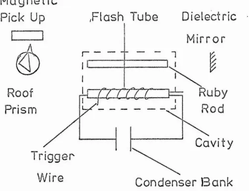 Fig  5  The  Ruby  Laser