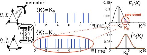 FIG. 1. Three-qubit system with dynamics described by Eqs. (4of the original dynamics becomes typical, as shown by and (Bottom: Modiﬁed quantum system for which the rare eventemitted photons, is sampled up to timeemissions showthattheaveragenumberofemitted