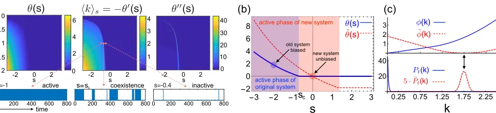 FIG. 2. (a) Top: Scaled cumulant generating function (SCGF) of the original three-qubit system and its ﬁrst two derivatives for VCorresponding probability distributions for(solid blue line) with average activityThe ﬁrst-order derivative displays an abrupt 